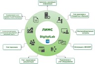 LIMS и QMS: Как получить преимущества ведущих цифровых решений без их недостатков ?