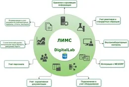 LIMS и QMS: Как получить преимущества ведущих цифровых решений без их недостатков ?