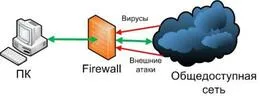 Сетевая безопасность: Группы безопасности vs Облачный файрвол